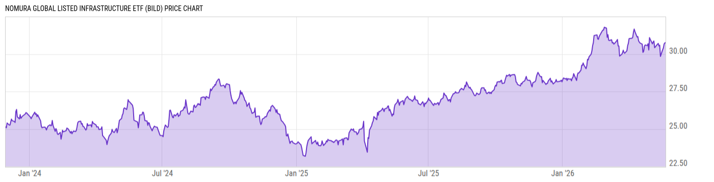 Price Chart