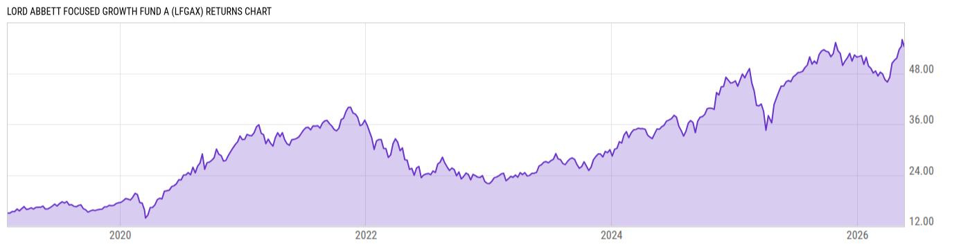 Returns Chart