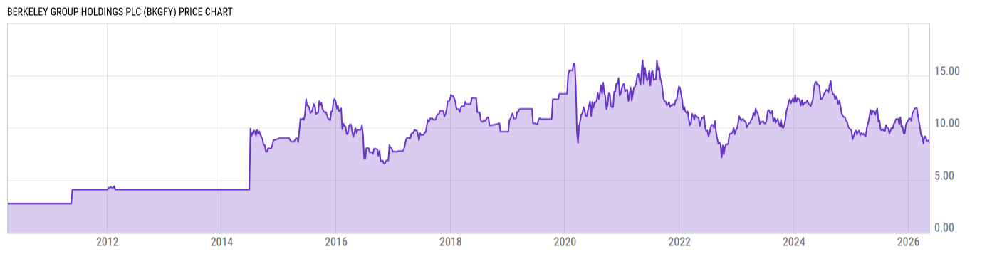 Price Chart