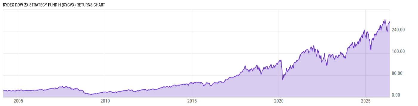 Returns Chart