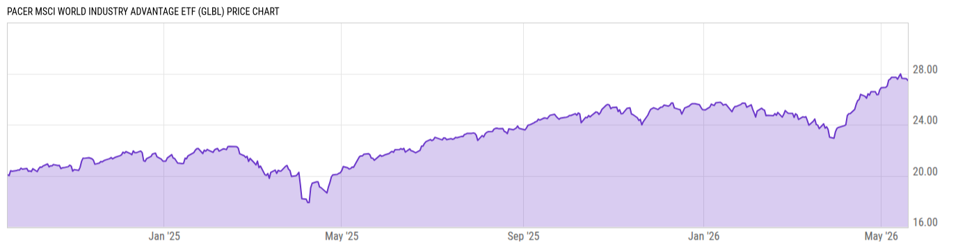 Price Chart