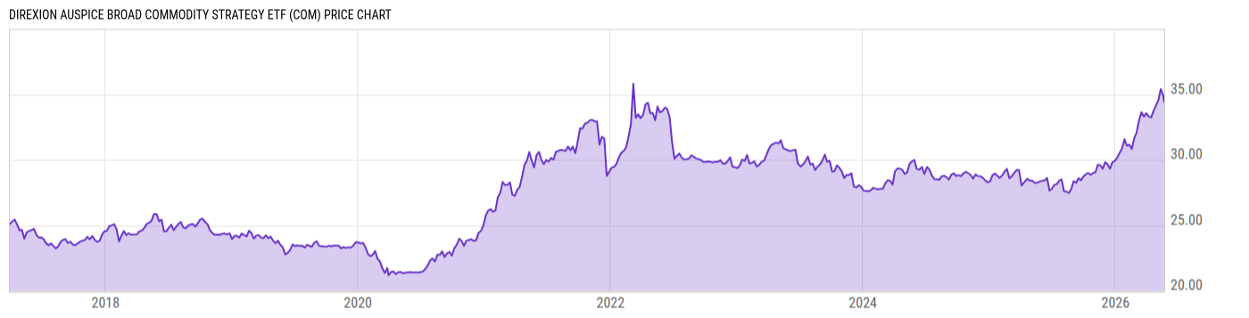 Price Chart