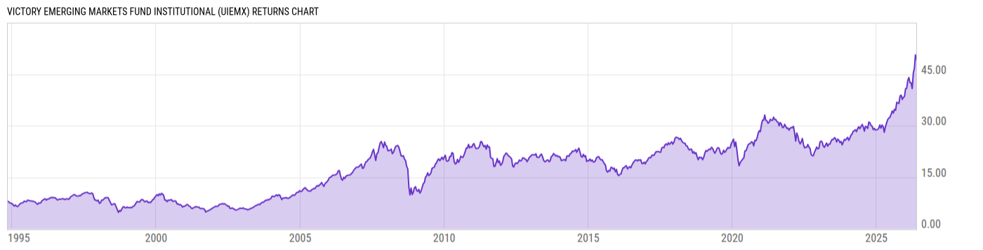 Returns Chart