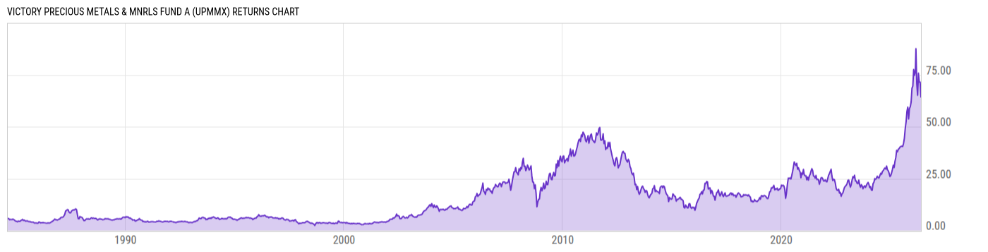 Returns Chart