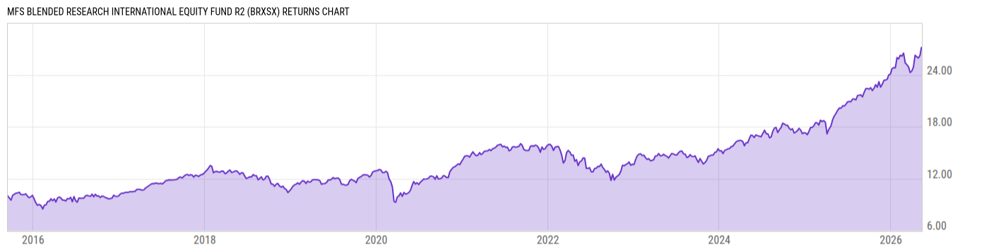 Returns Chart