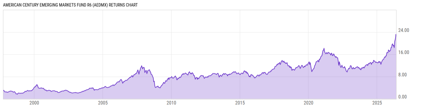 Returns Chart