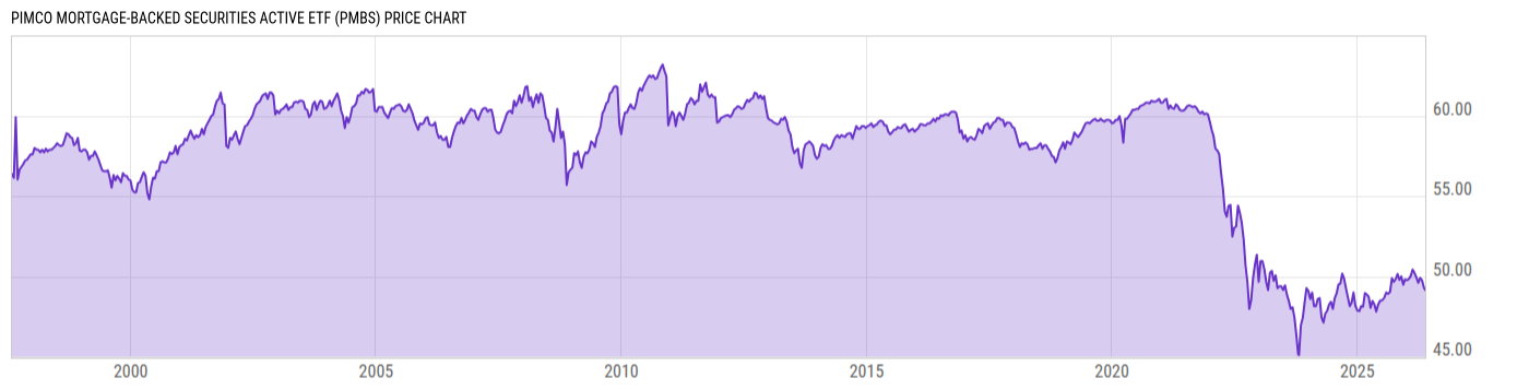 Price Chart