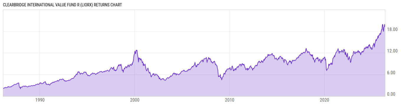 Returns Chart