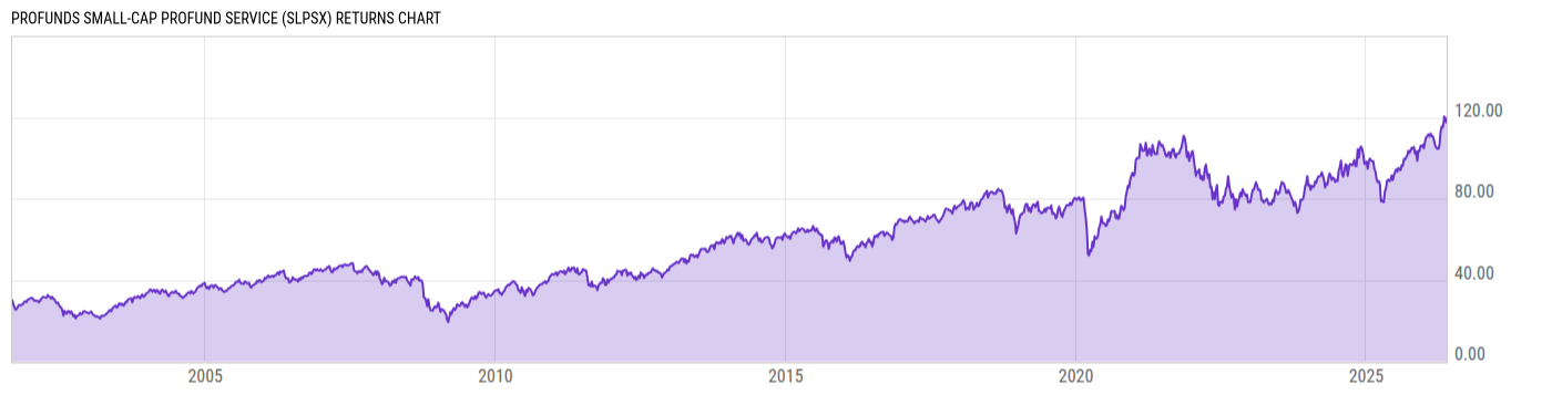 Returns Chart