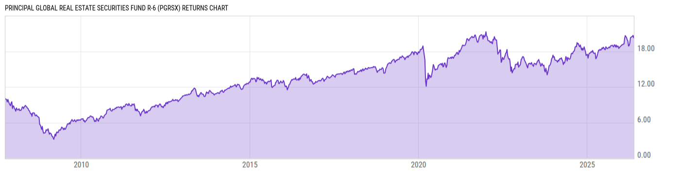Returns Chart
