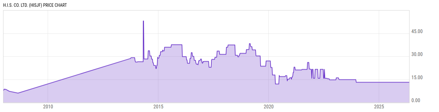 Price Chart