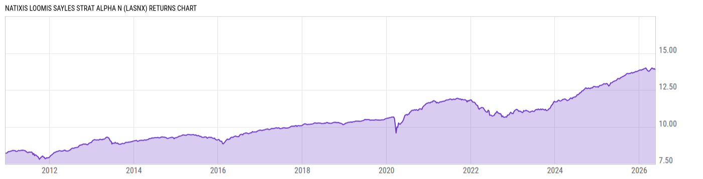 Returns Chart