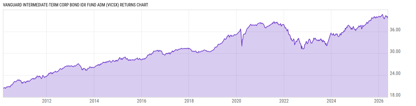 Returns Chart