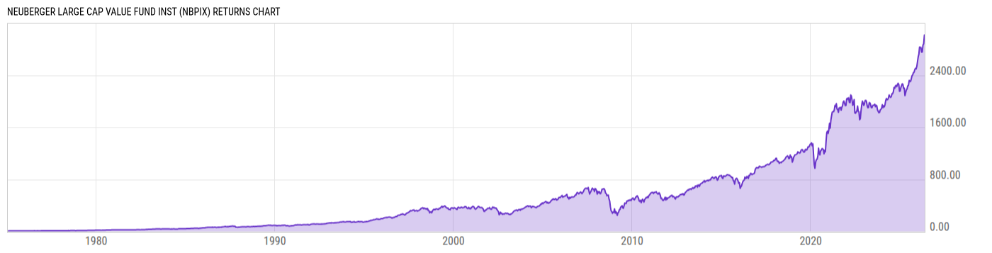 Returns Chart