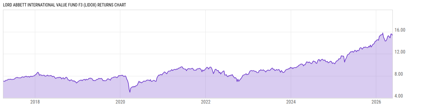 Returns Chart
