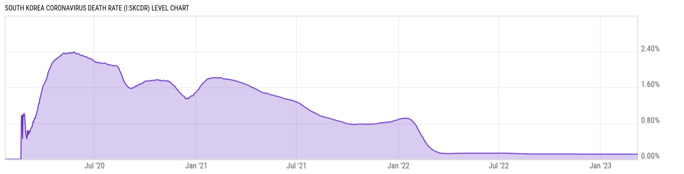Level Chart