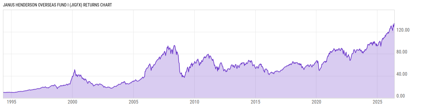 Returns Chart