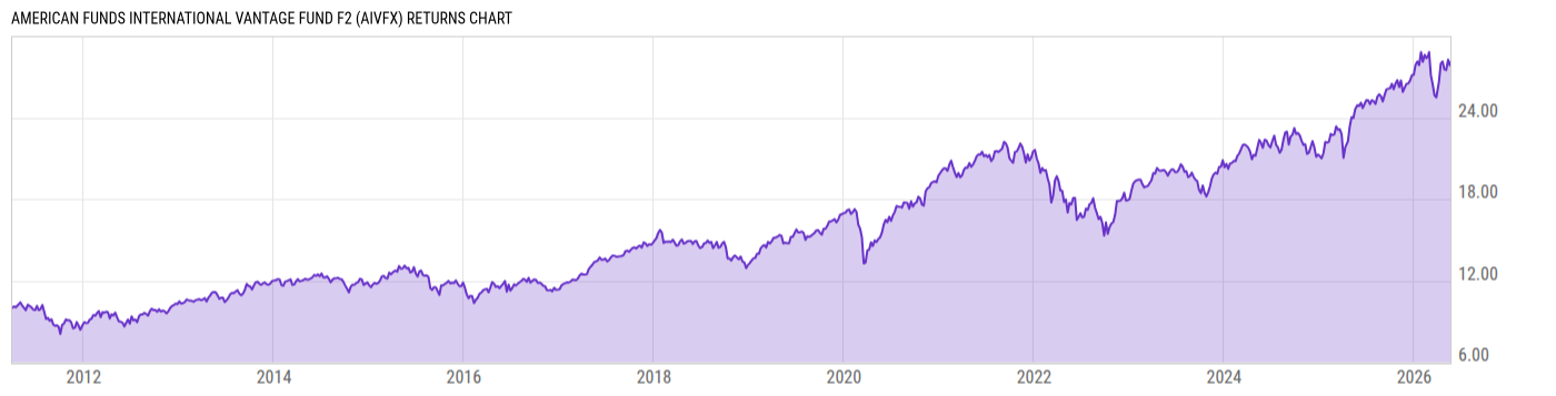 Returns Chart