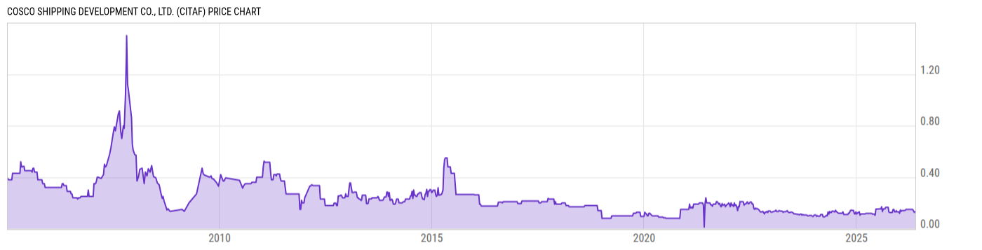 Price Chart