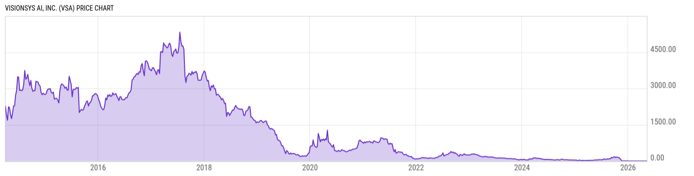 Price Chart