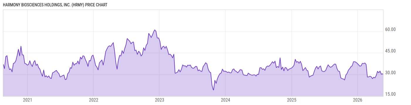 Price Chart