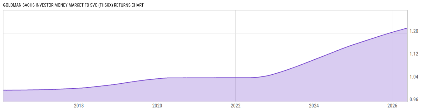 Returns Chart