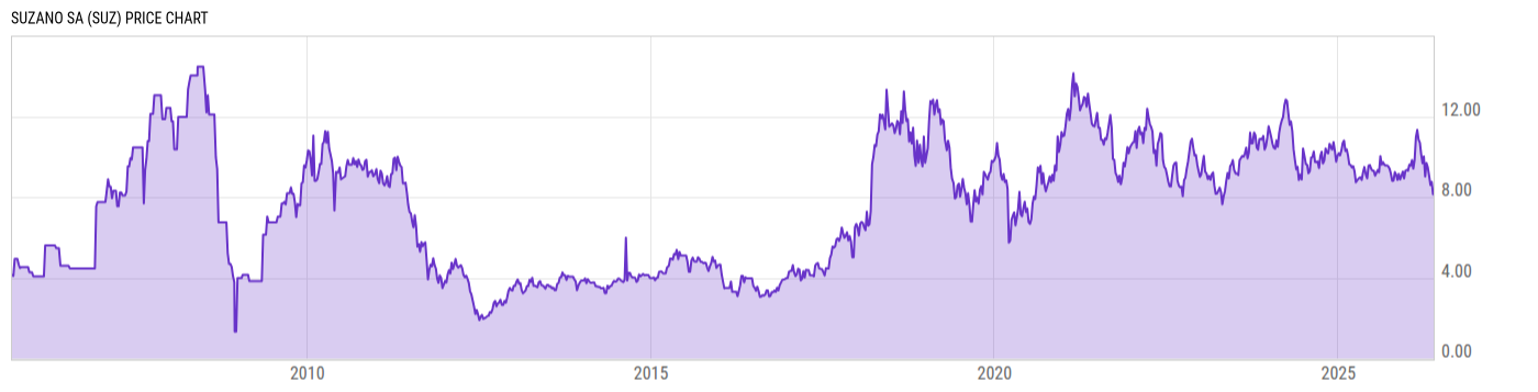 Price Chart