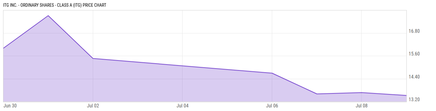 Price Chart