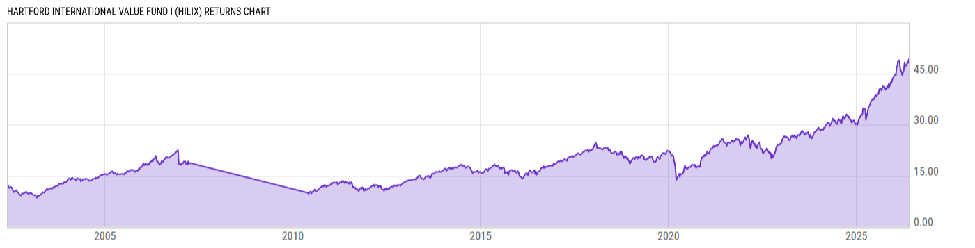 Returns Chart