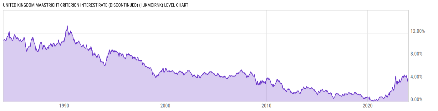 Level Chart