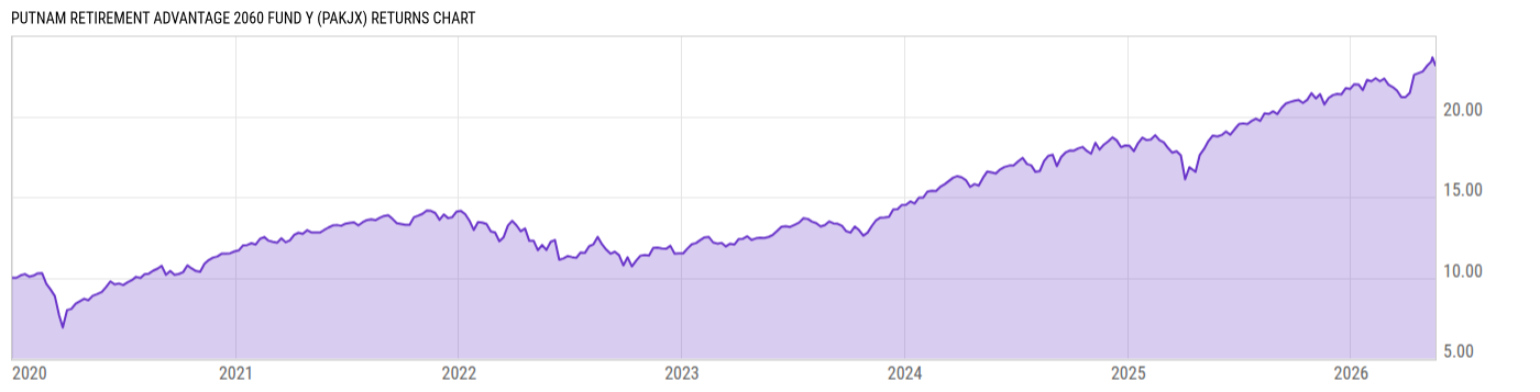 Returns Chart
