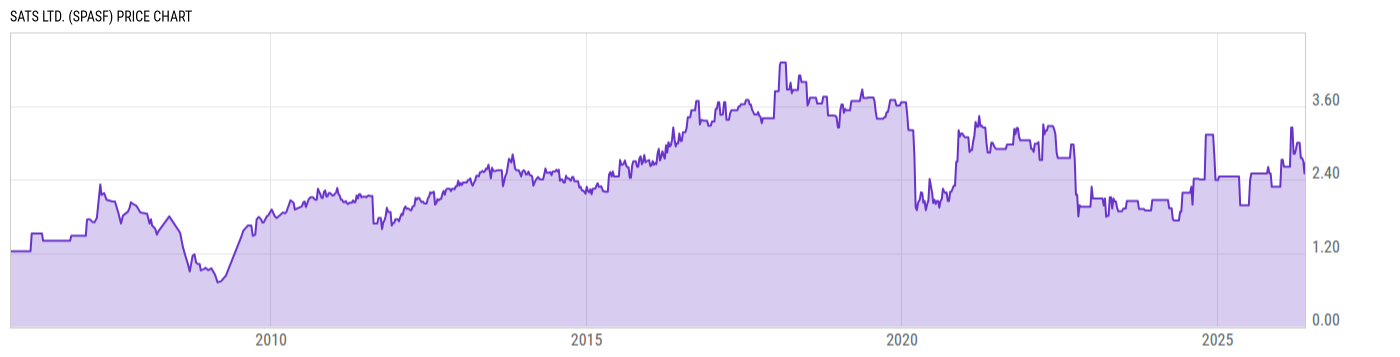 Price Chart
