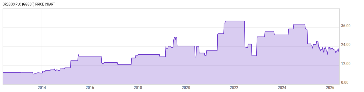 Price Chart