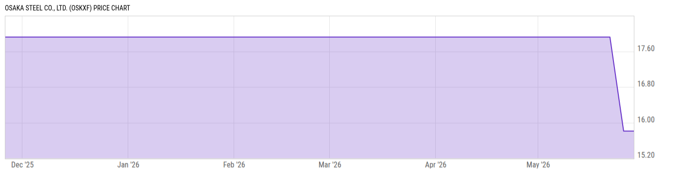 Price Chart