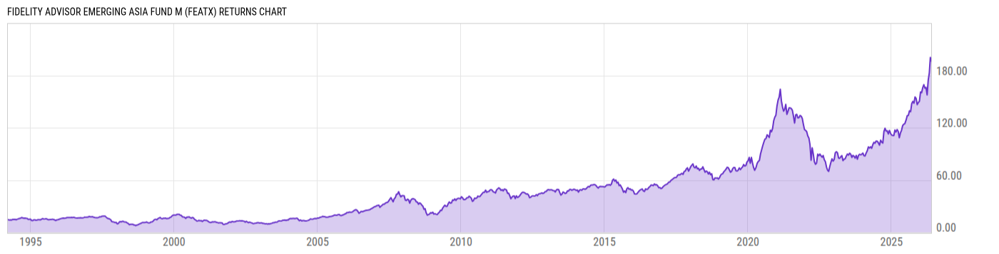 Returns Chart