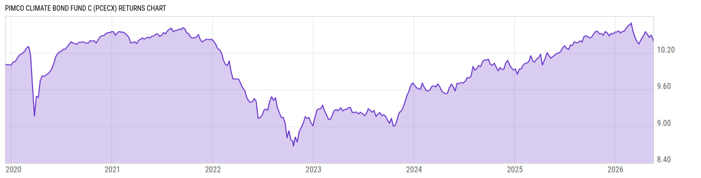 Returns Chart