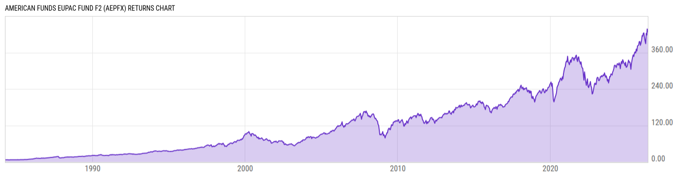 Returns Chart