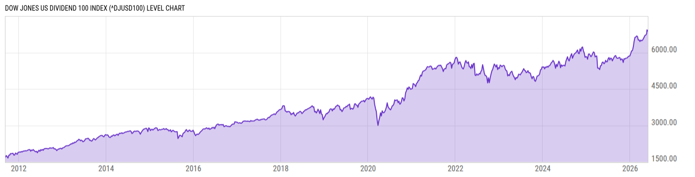 Level Chart