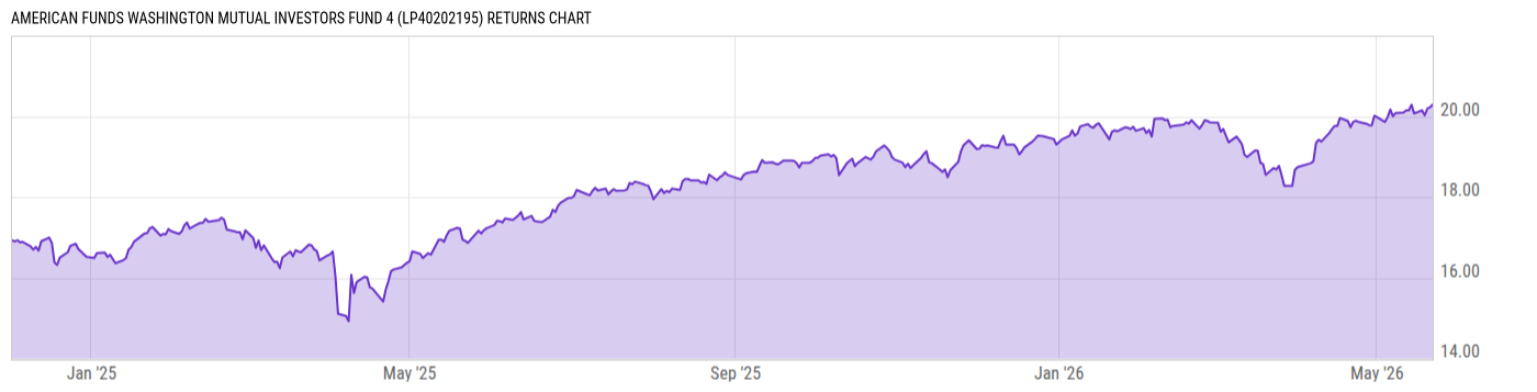 Returns Chart