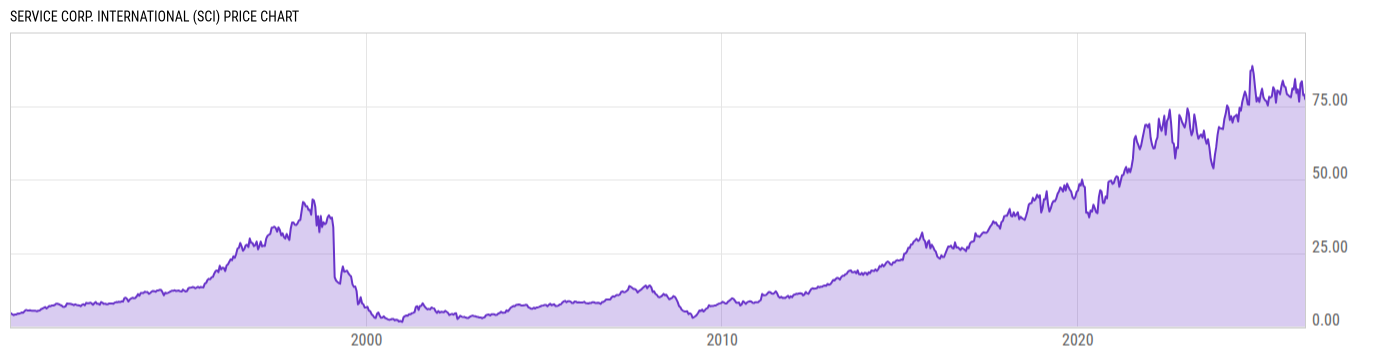 Price Chart
