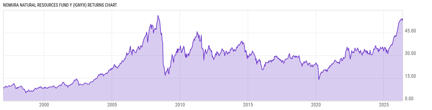 Returns Chart