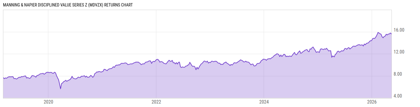 Returns Chart