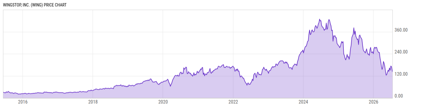 Price Chart