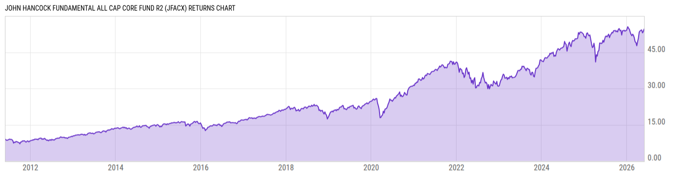 Returns Chart