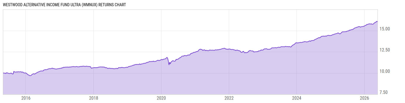 Returns Chart