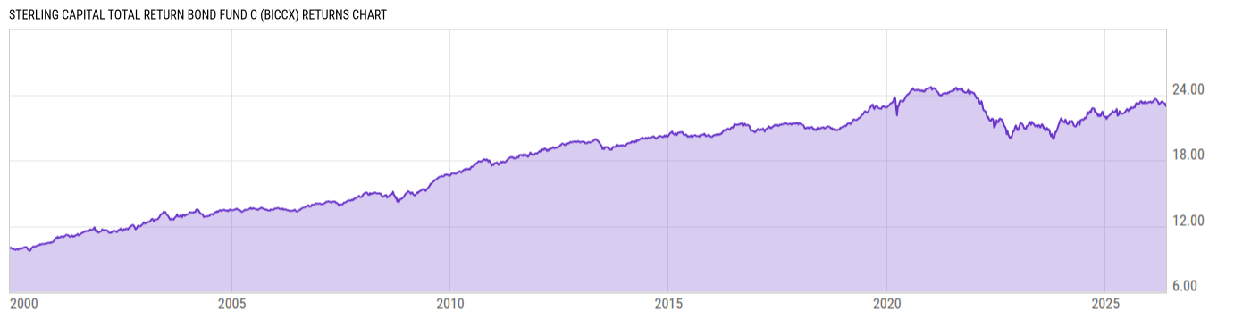 Returns Chart