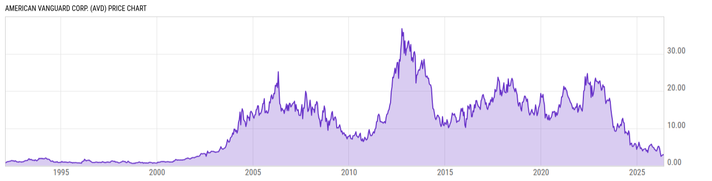 Price Chart
