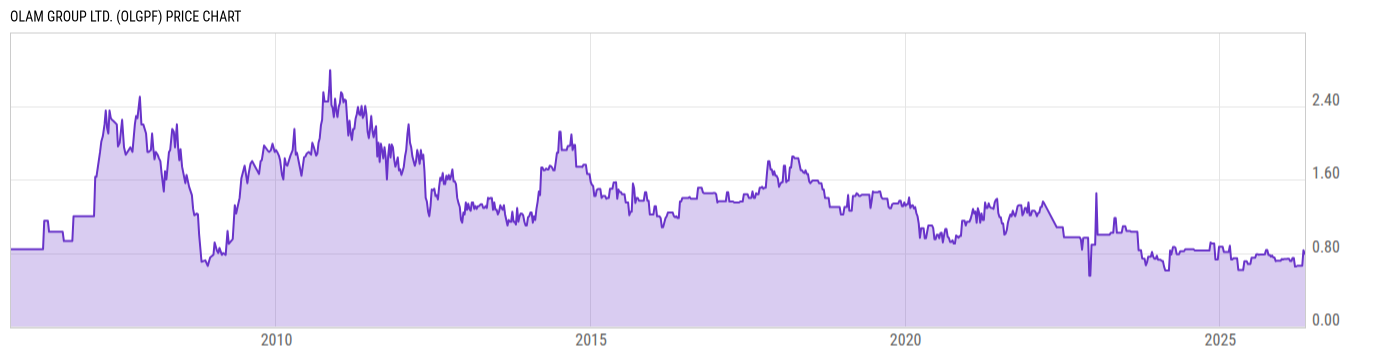 Price Chart