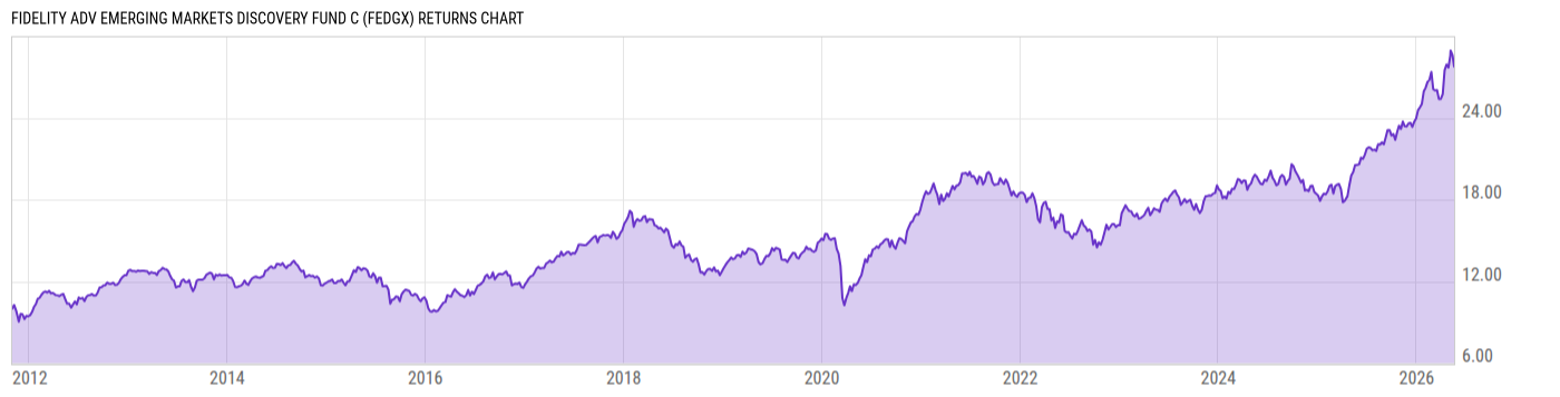Returns Chart