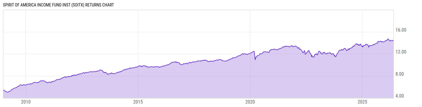 Returns Chart